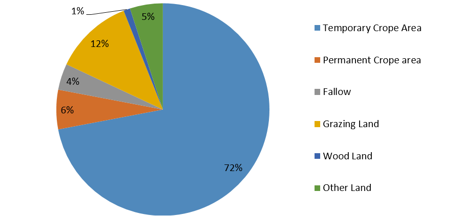 Percentage share of the land-use area by type for private peasants in Ethiopia. Source: CSA 2011/12.